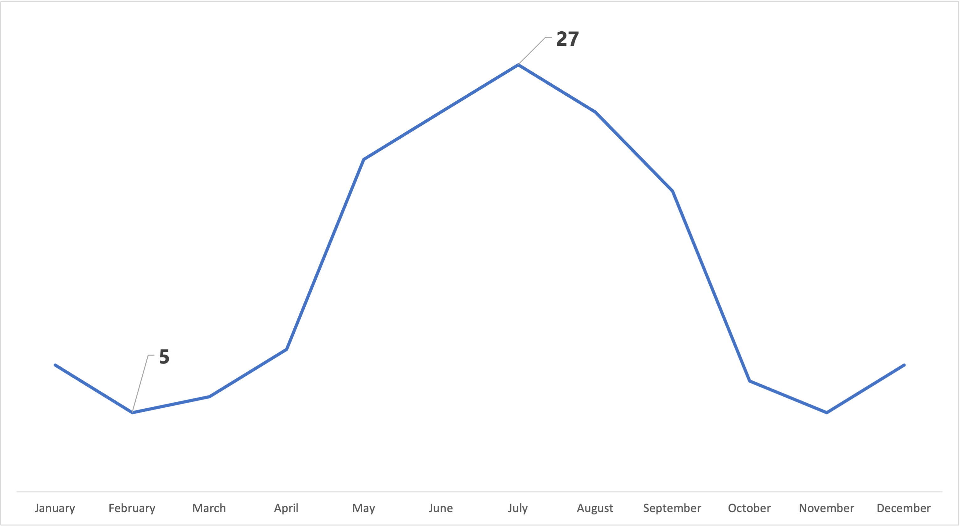 Average Yosemite Deaths by Month